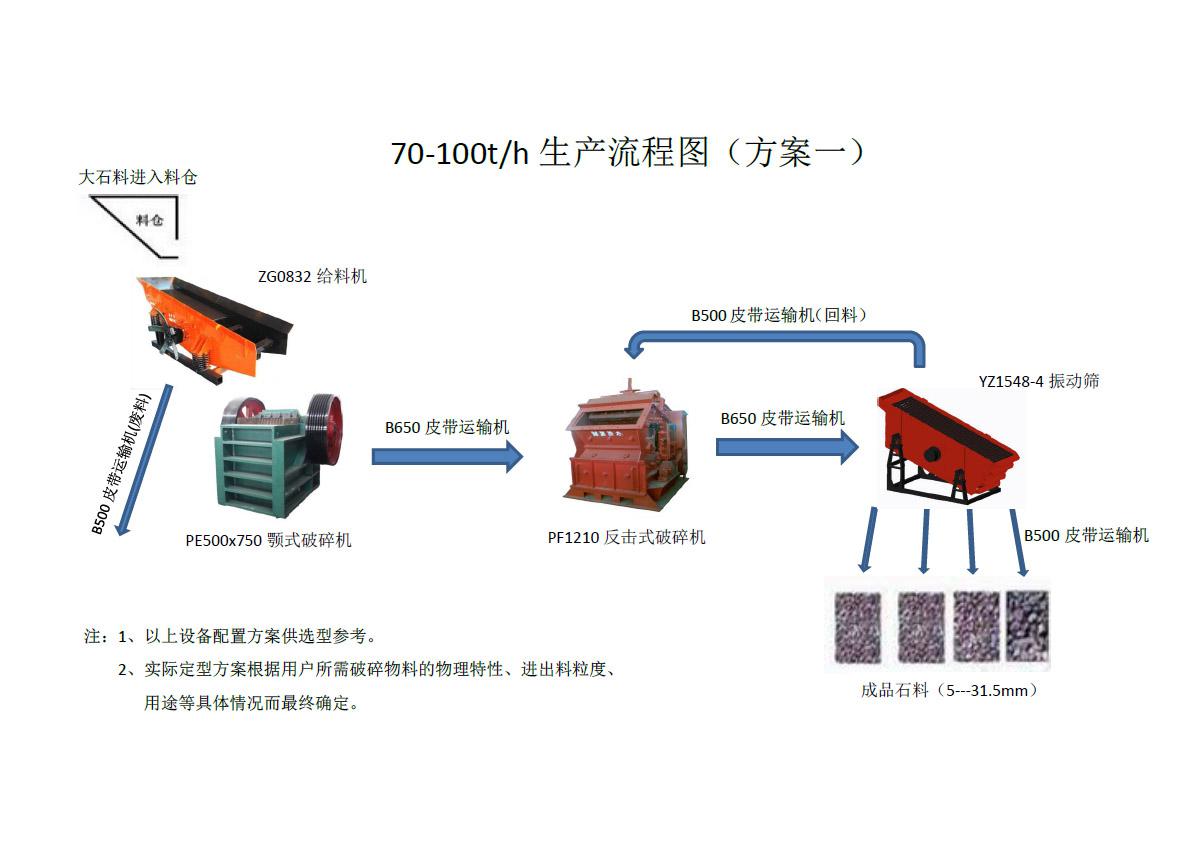 時產70-100噸破碎方案